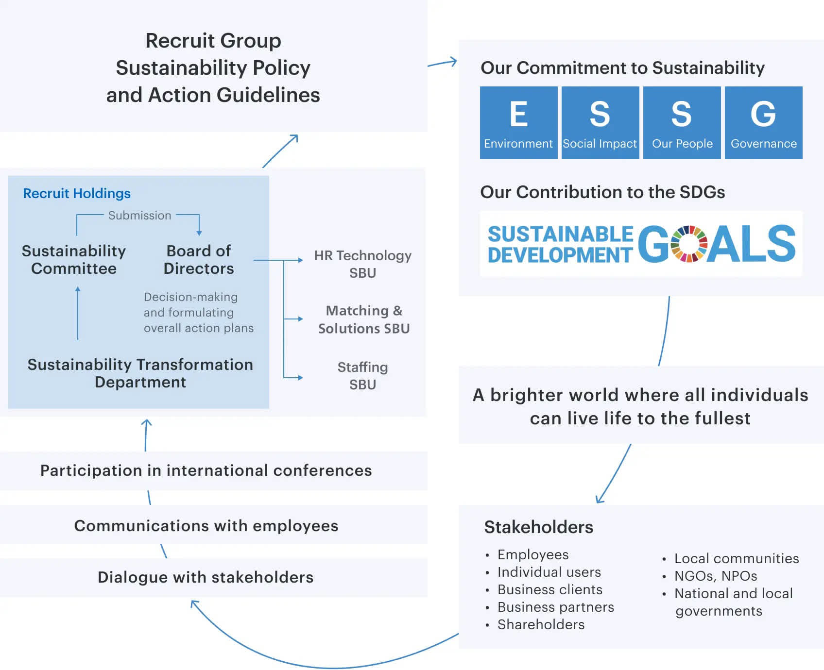 A "Sustainability Orbit" diagram showing the cycle of initiatives to promote sustainability.