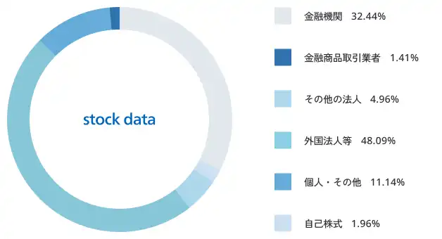 株式状況