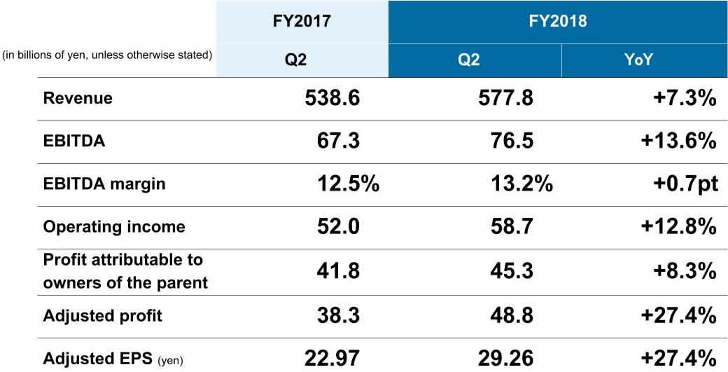 Consolidated Financial Results - Q2 FY2018 - /Quarterly revenue