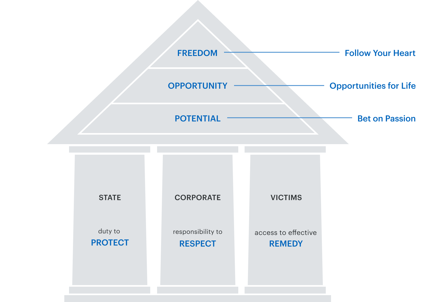 The Recruit Group House of Human Rights diagram. Consisting of three pillars - Protect, Respect, and Remedy- and a roof showing Recruit Group's aspirations for a brighter world where all individuals can live life to the fullest.