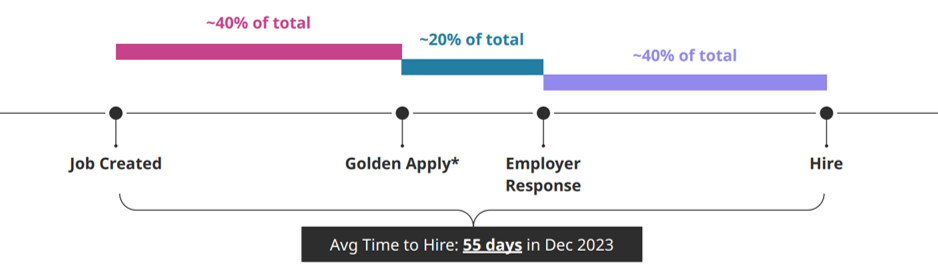 A chart showing that the time to hire is split across three distinct steps