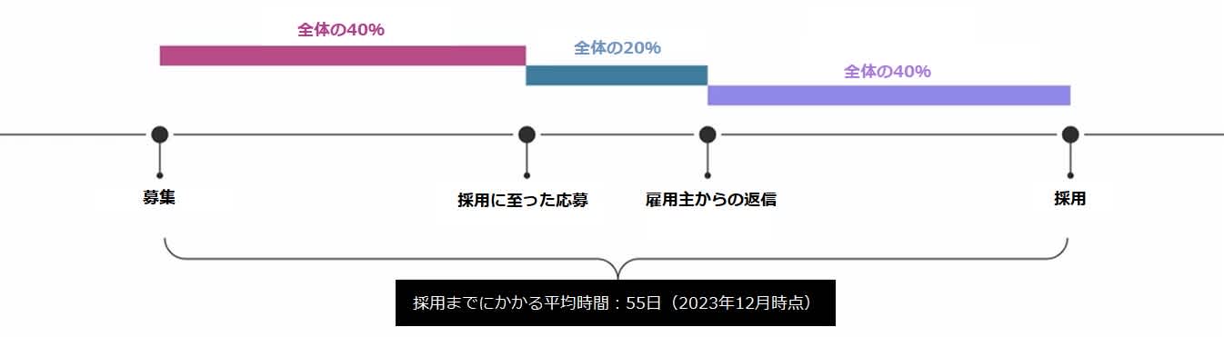 採用までにかかる時間が3つのステップに分けられることを示した図