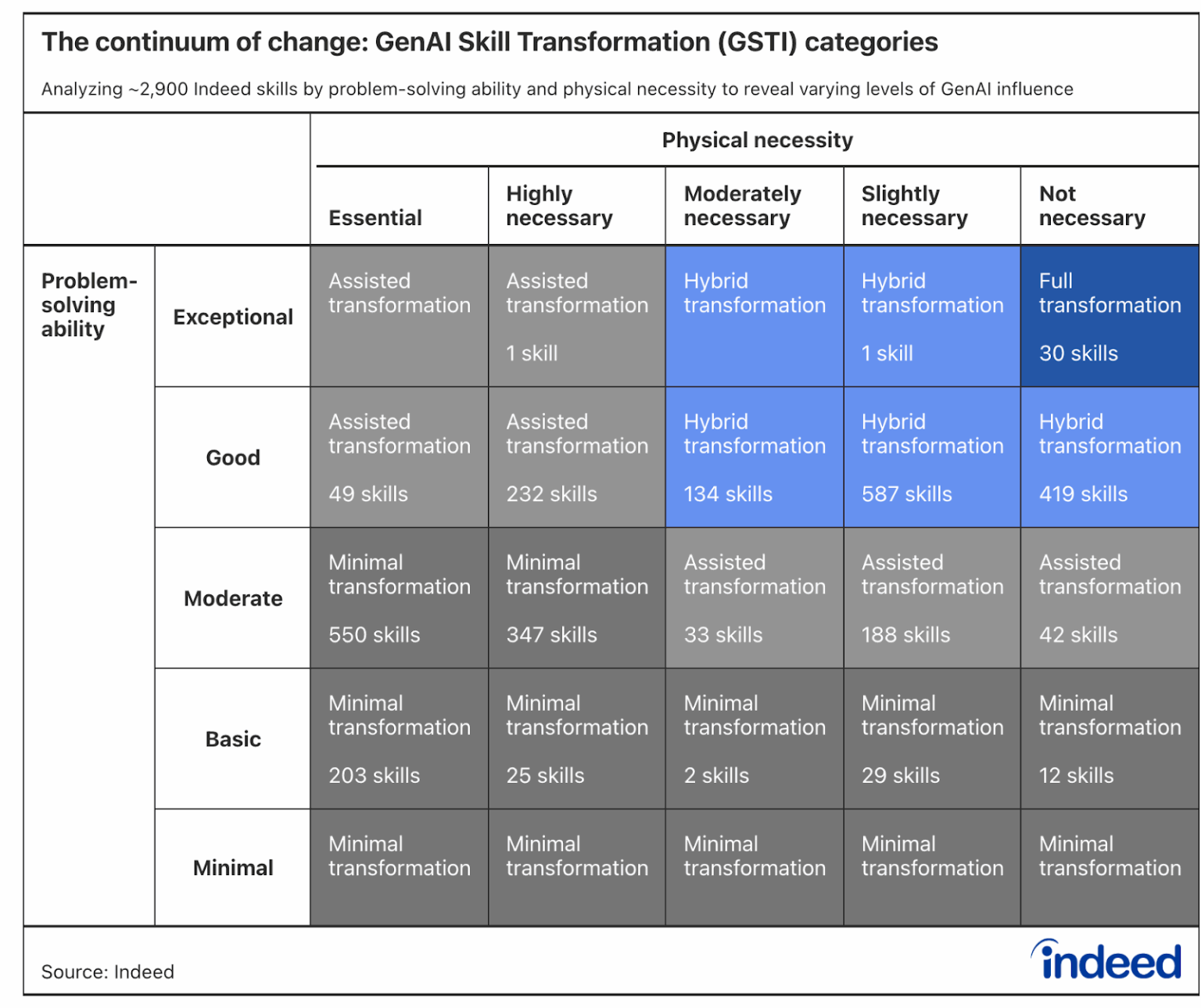 「変化の連続性:生成AIによるスキル・トランスフォーメーション指標(GSTI)カテゴリ」と題された表。2900以上のスキルの問題解決能力と物理的存在の必要性を分析することで、生成AI の影響のさまざまなレベルを明らかにしている