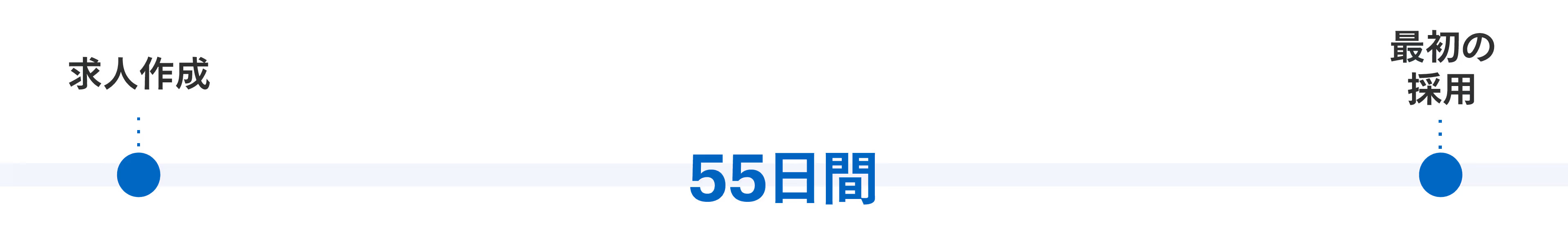 求人作成から最初の採用までにかかる時間の平均は55日であることを示した図