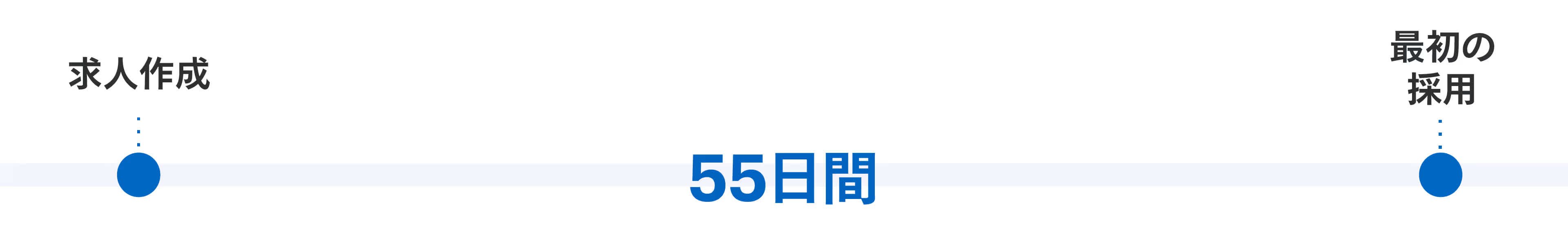 求人作成から最初の採用までにかかる時間の平均は55日であることを示した図