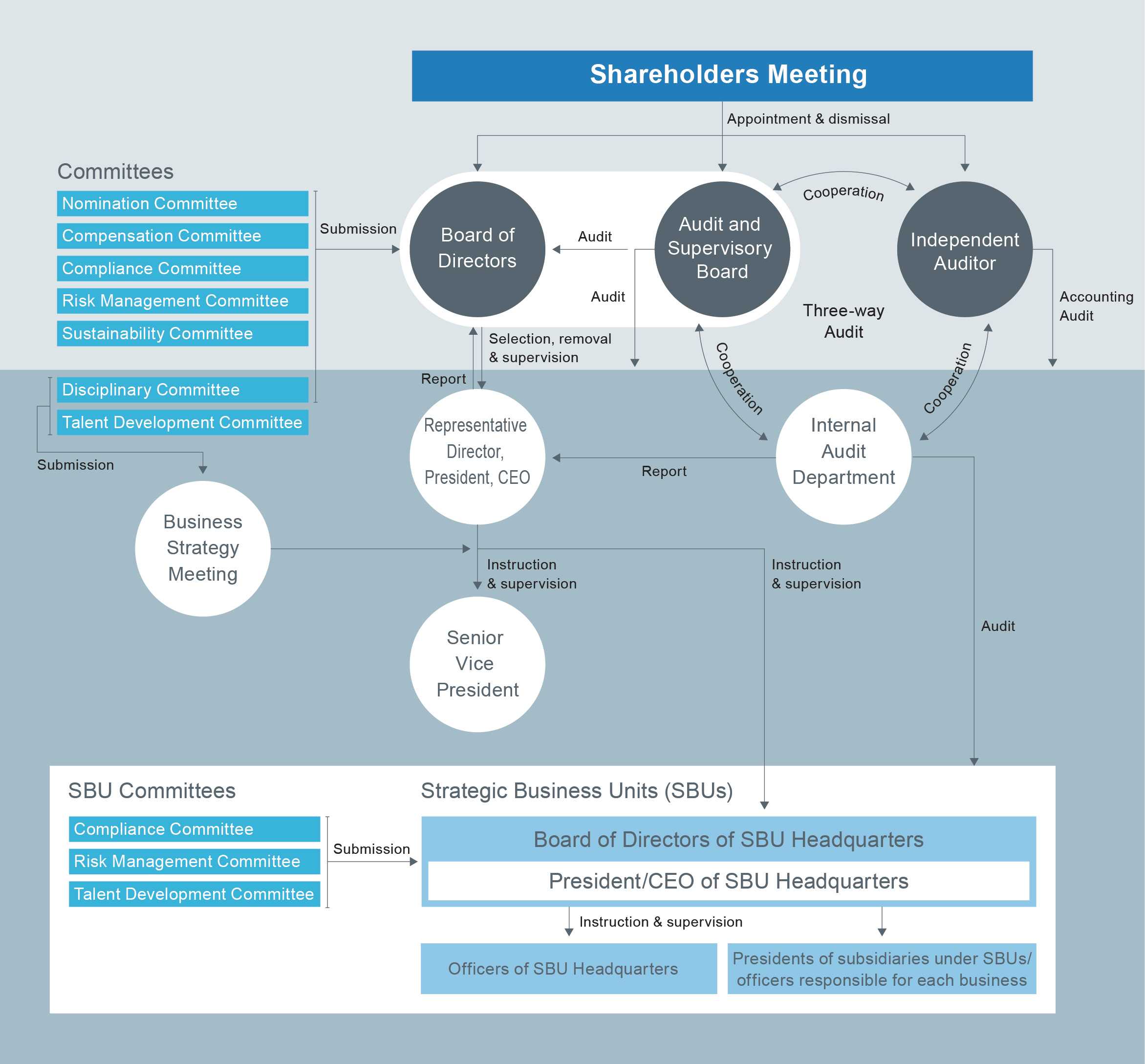 Corporate Governance Overview