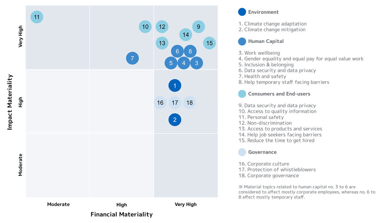 Recruit Group Material Topics
