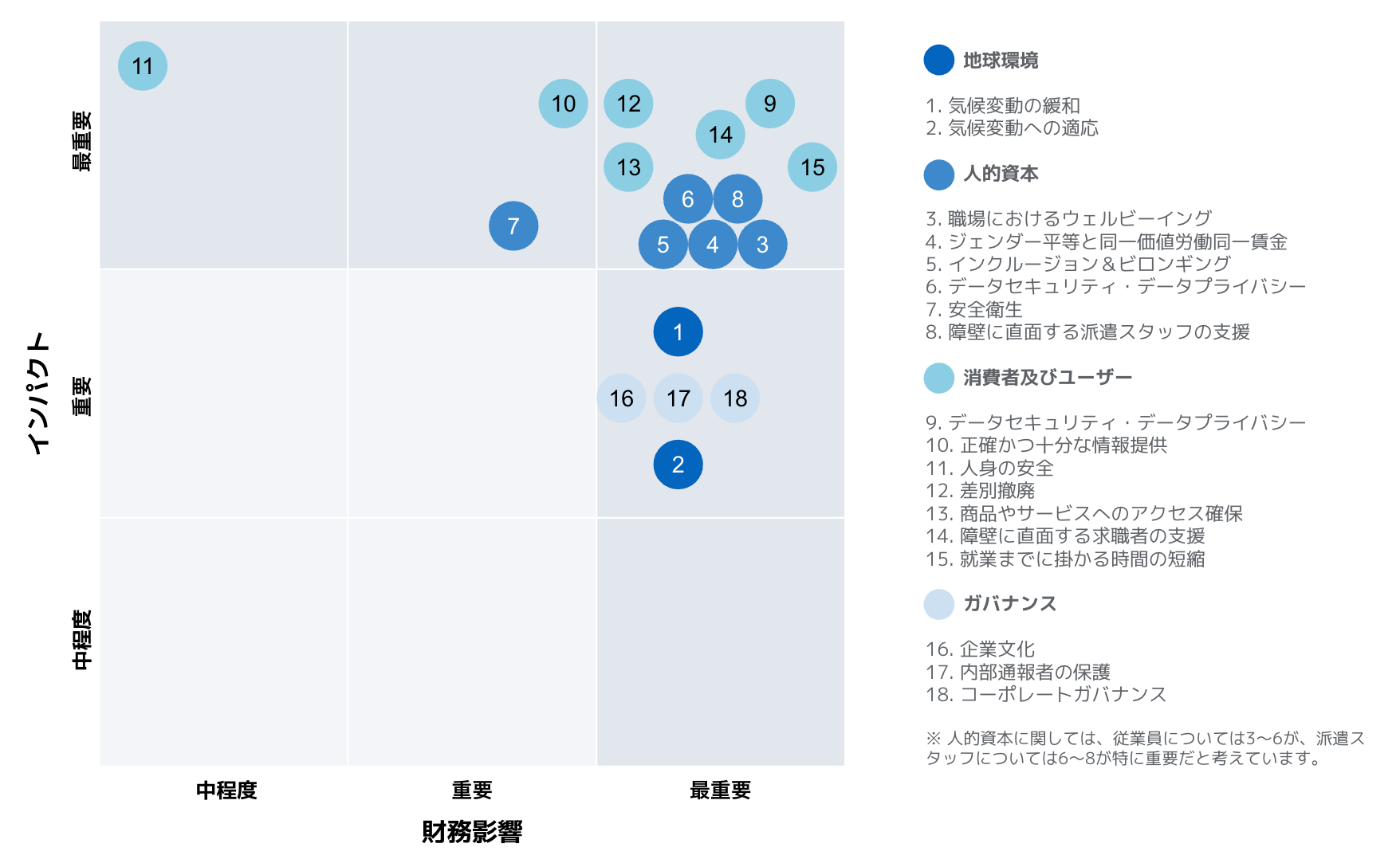 リクルートグループのマテリアリティ項⽬