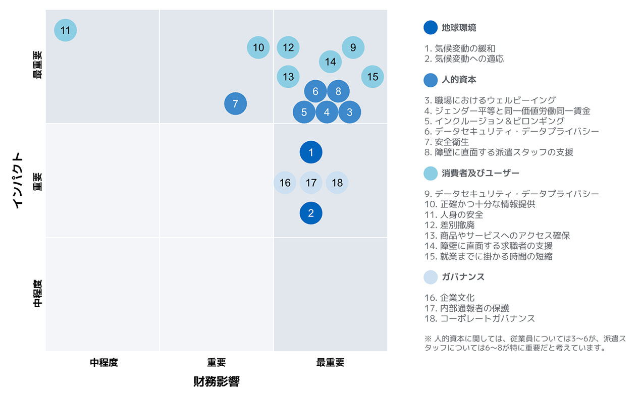 リクルートグループのマテリアリティ項⽬