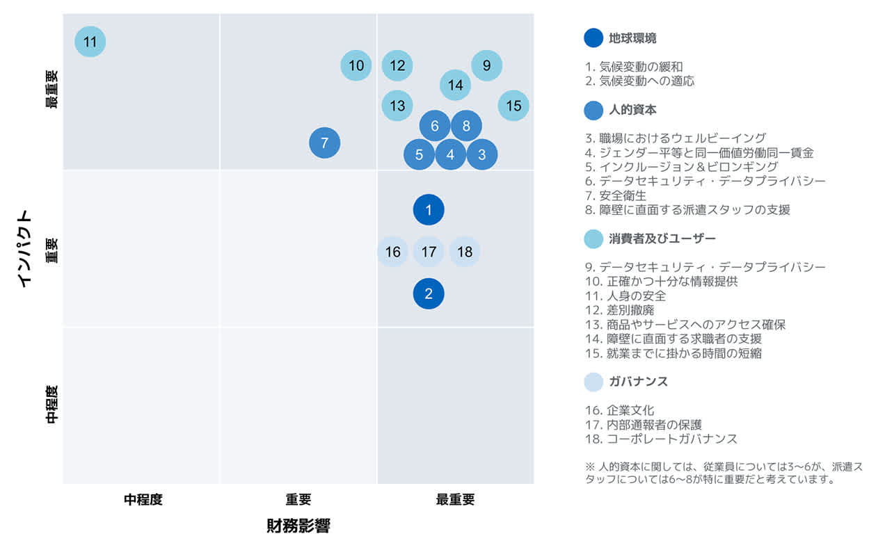 リクルートグループのマテリアリティ項⽬