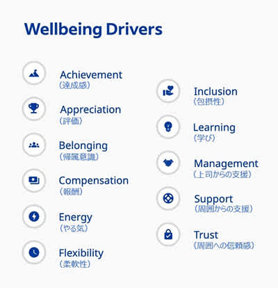 ウェルビーイングの結果指標に影響を及ぼす11のドライバー項目のリスト。ドライバー項目は、達成感、評価、帰属意識、報酬、やる気、柔軟性、包摂性、学び、上司からの支援、周囲からの支援、周囲への信頼感。
