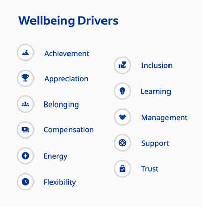 A list of the eleven drivers that influence the four key indicators of work wellbeing; achievement, appreciation, belonging, compensation, energy, flexibility, inclusion, learning, management, support, and trust