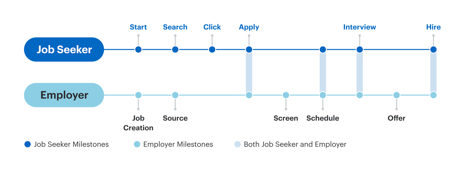 A chart showing the connection between the job seeker search journey and the employer hiring journey