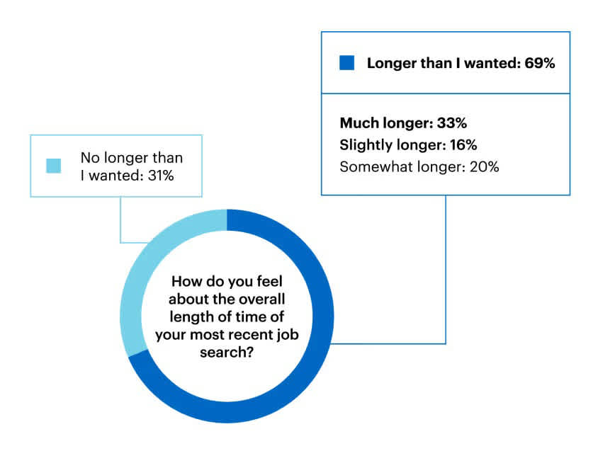 Pie chart showing the percentage of respondents who answered "fairly long," "somewhat long," "rather long," "took longer than expected," or "not as long as expected" for the time spent on job search.