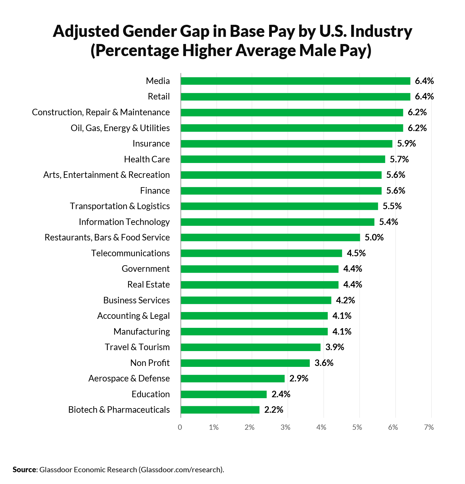 Adjusted-gender-gap-US-industry