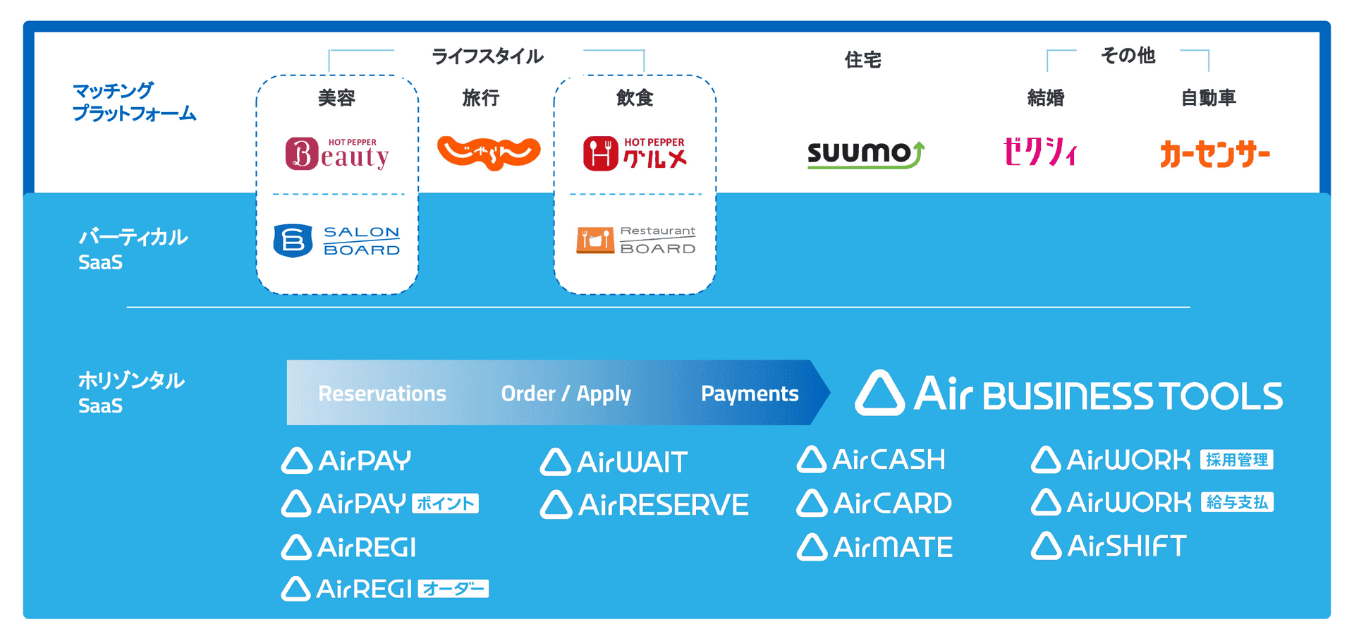 マーケティング・マッチング・テクノロジーSBUのビジネスモデル