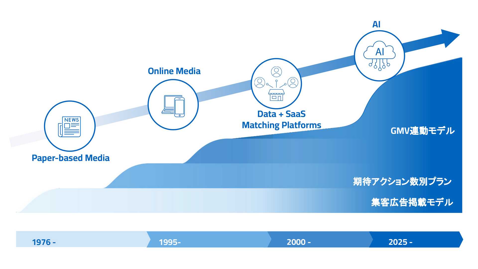 History & Pricing Model